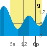 Rocky Point tide chart for Thursday, June 9, 2022