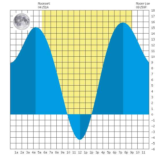Rocky Point tide chart for Wednesday, July 13, 2022