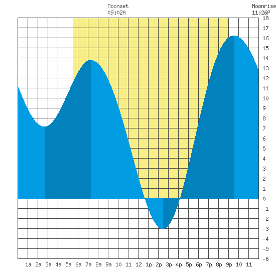 Rocky Point tide chart for Saturday, July 16, 2022