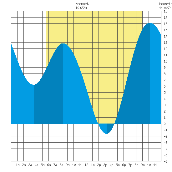 Rocky Point tide chart for Sunday, July 17, 2022