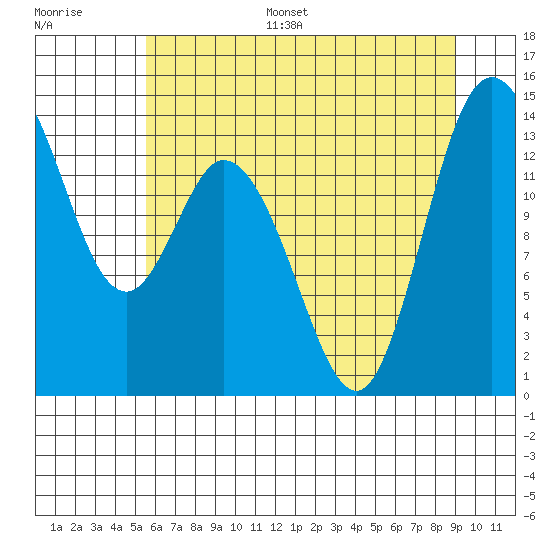 Rocky Point tide chart for Monday, July 18, 2022