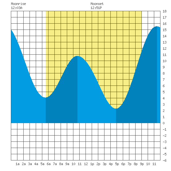 Rocky Point tide chart for Tuesday, July 19, 2022