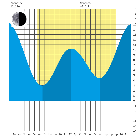 Rocky Point tide chart for Wednesday, July 20, 2022