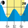 Rocky Point tide chart for Wednesday, July 20, 2022