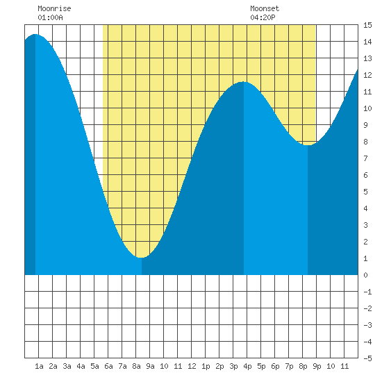 Rocky Point tide chart for Friday, July 22, 2022