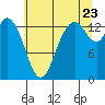 Rocky Point tide chart for Saturday, July 23, 2022