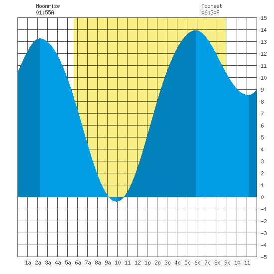 Rocky Point tide chart for Sunday, July 24, 2022