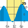 Rocky Point tide chart for Monday, July 25, 2022
