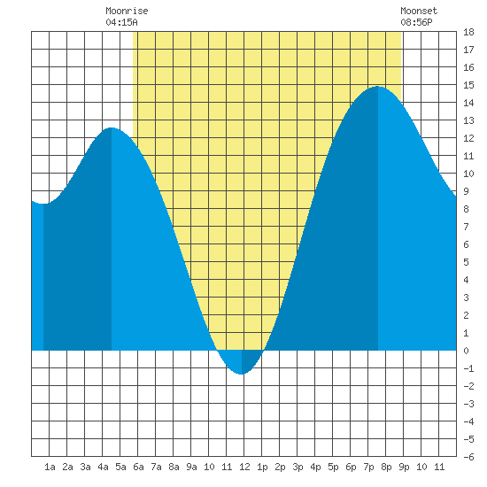 Rocky Point tide chart for Wednesday, July 27, 2022