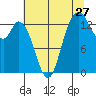 Rocky Point tide chart for Wednesday, July 27, 2022