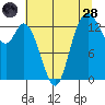 Rocky Point tide chart for Thursday, July 28, 2022