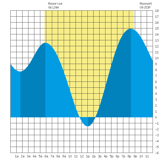 Rocky Point tide chart for Friday, July 29, 2022