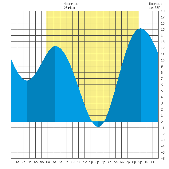 Rocky Point tide chart for Sunday, July 31, 2022