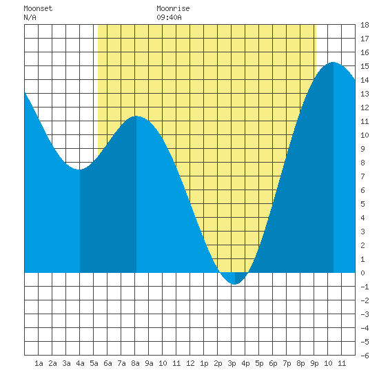 Rocky Point tide chart for Sunday, July 3, 2022