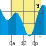 Rocky Point tide chart for Sunday, July 3, 2022