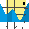 Rocky Point tide chart for Tuesday, July 5, 2022