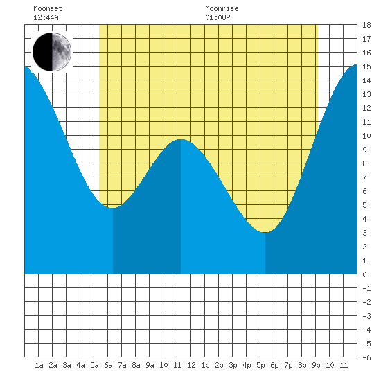 Rocky Point tide chart for Wednesday, July 6, 2022