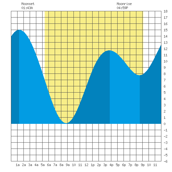 Rocky Point tide chart for Saturday, July 9, 2022
