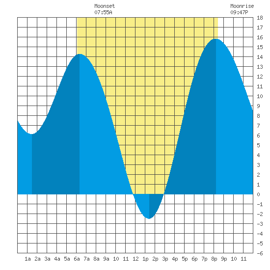 Rocky Point tide chart for Saturday, August 13, 2022