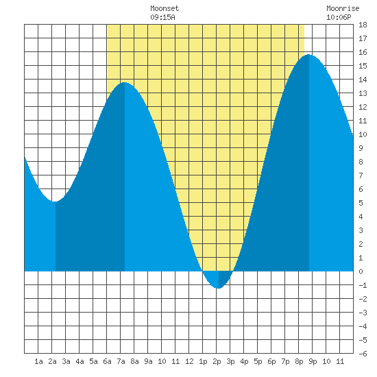 Rocky Point tide chart for Sunday, August 14, 2022