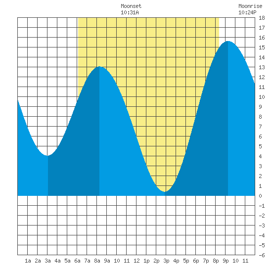 Rocky Point tide chart for Monday, August 15, 2022