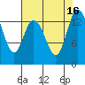 Rocky Point tide chart for Tuesday, August 16, 2022