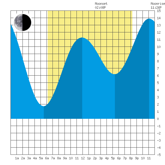 Rocky Point tide chart for Thursday, August 18, 2022