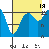 Rocky Point tide chart for Friday, August 19, 2022