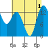 Rocky Point tide chart for Monday, August 1, 2022