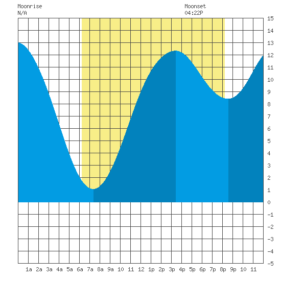 Rocky Point tide chart for Saturday, August 20, 2022