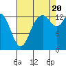Rocky Point tide chart for Saturday, August 20, 2022