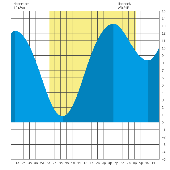 Rocky Point tide chart for Sunday, August 21, 2022