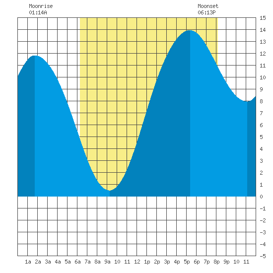Rocky Point tide chart for Monday, August 22, 2022
