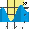 Rocky Point tide chart for Monday, August 22, 2022