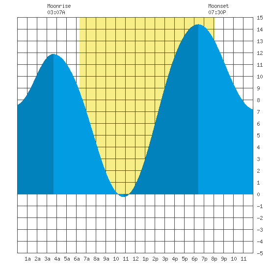 Rocky Point tide chart for Wednesday, August 24, 2022