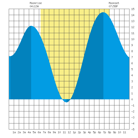 Rocky Point tide chart for Thursday, August 25, 2022