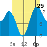 Rocky Point tide chart for Thursday, August 25, 2022
