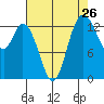 Rocky Point tide chart for Friday, August 26, 2022