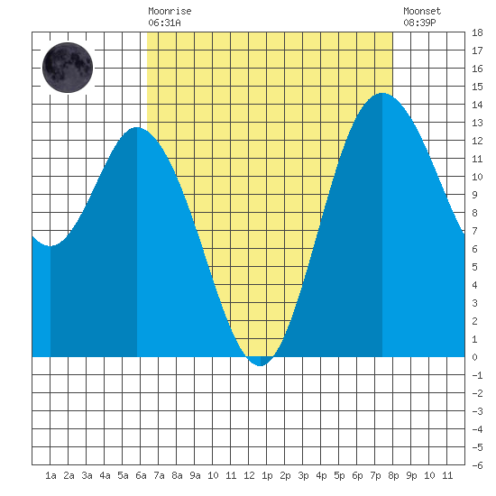 Rocky Point tide chart for Saturday, August 27, 2022