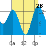 Rocky Point tide chart for Sunday, August 28, 2022