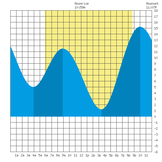 Rocky Point tide chart for Tuesday, August 2, 2022