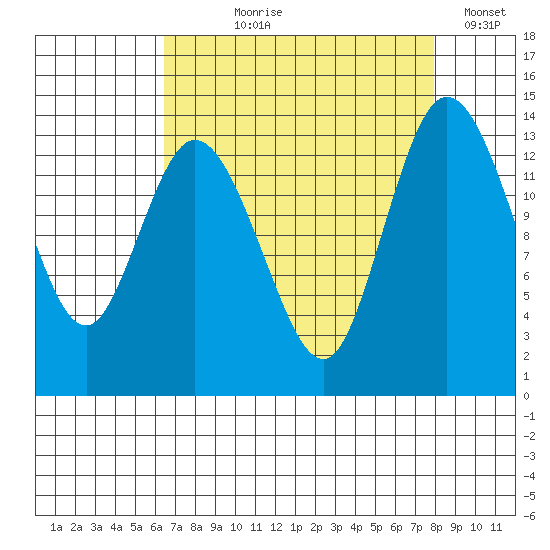 Rocky Point tide chart for Tuesday, August 30, 2022