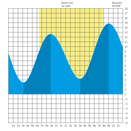 Rocky Point tide chart for Wednesday, August 31, 2022