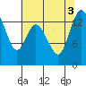Rocky Point tide chart for Wednesday, August 3, 2022
