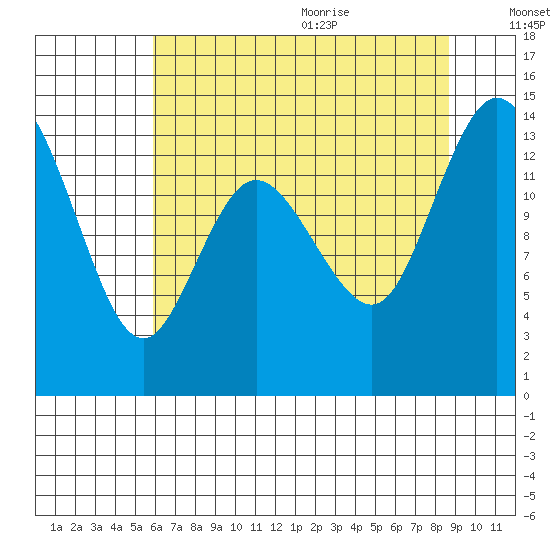 Rocky Point tide chart for Thursday, August 4, 2022