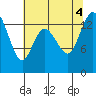 Rocky Point tide chart for Thursday, August 4, 2022