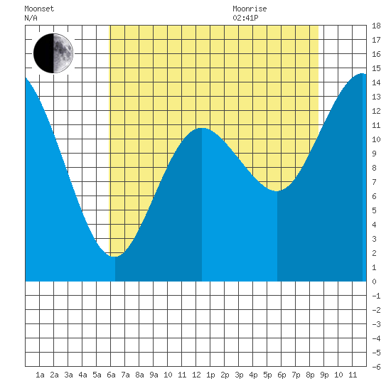 Rocky Point tide chart for Friday, August 5, 2022