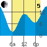 Rocky Point tide chart for Friday, August 5, 2022