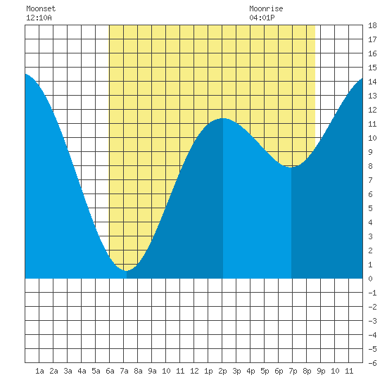 Rocky Point tide chart for Saturday, August 6, 2022