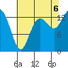 Rocky Point tide chart for Saturday, August 6, 2022